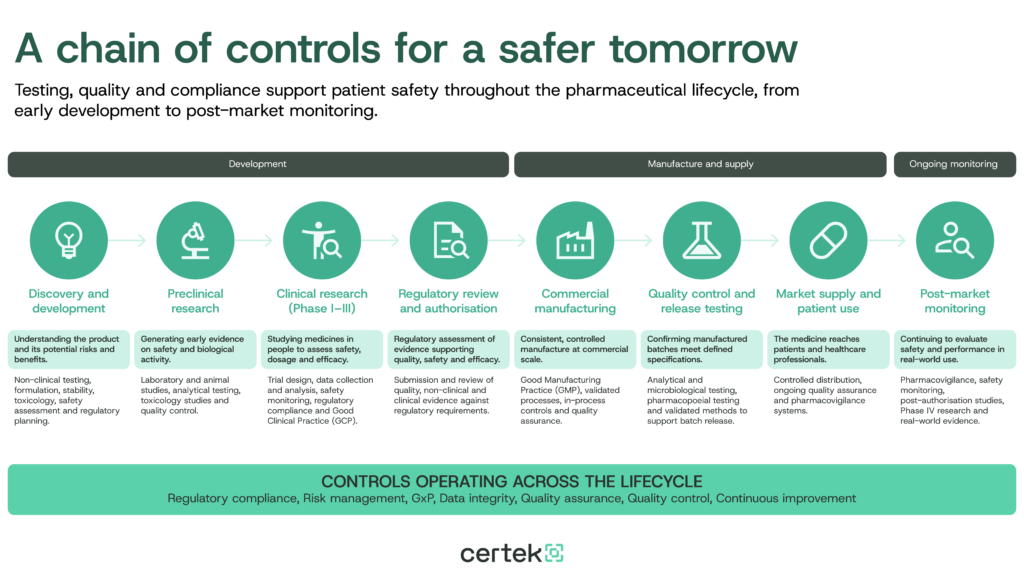 Pharmaceutical lifecycle infographic showing quality, testing and compliance controls from drug discovery and development through preclinical research, clinical trials, regulatory approval, commercial manufacturing, quality control, market supply and post-market monitoring.
